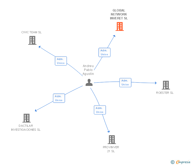 Vinculaciones societarias de GLOBAL NETWORK INVERET SL