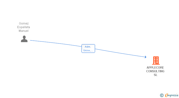 Vinculaciones societarias de APPLECORE CONSULTING SL