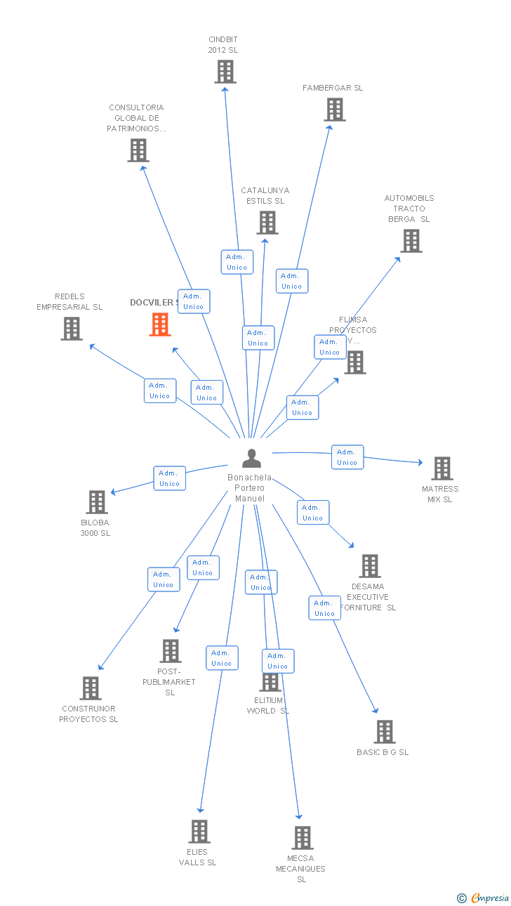 Vinculaciones societarias de DOCVILER SL