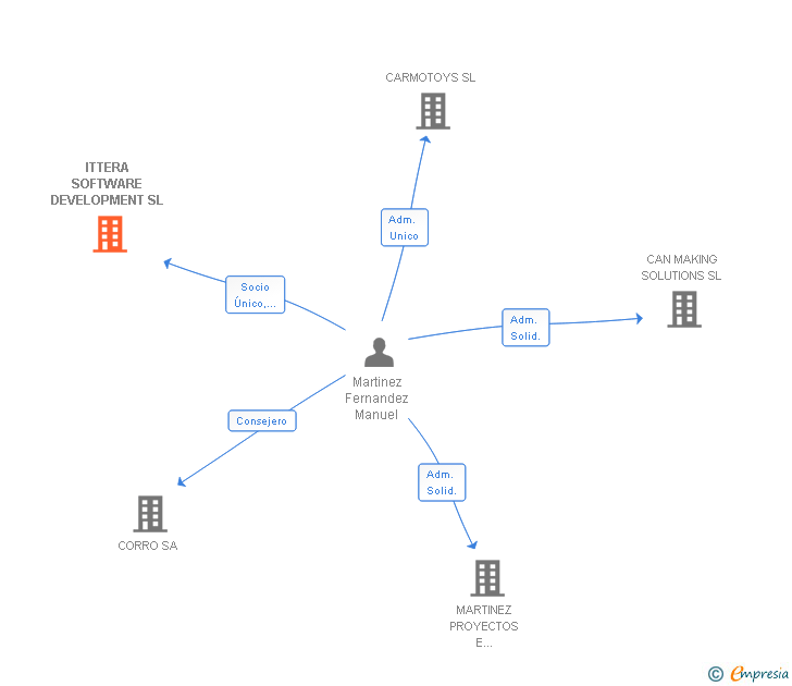 Vinculaciones societarias de ITTERA SOFTWARE DEVELOPMENT SL