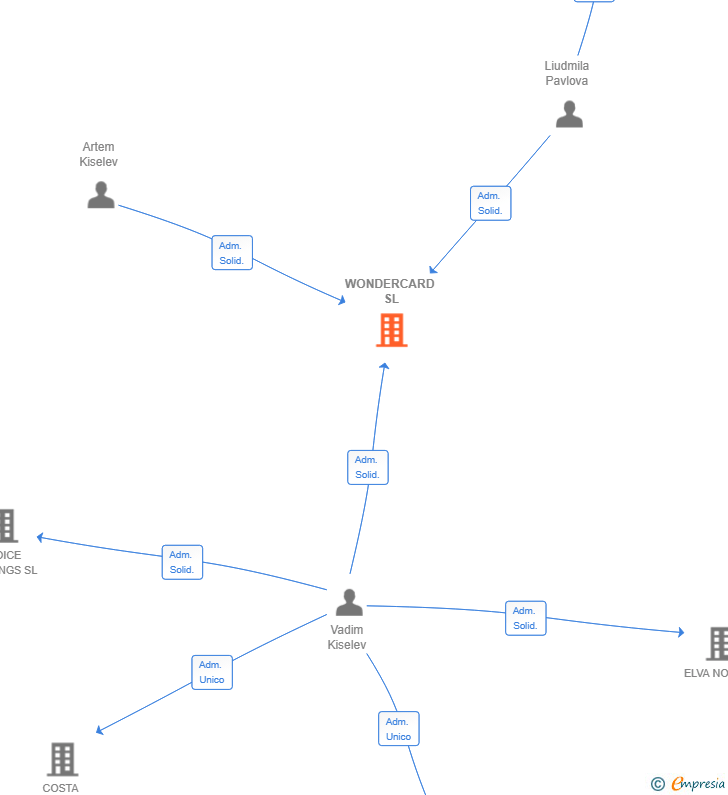 Vinculaciones societarias de WONDERCARD SL