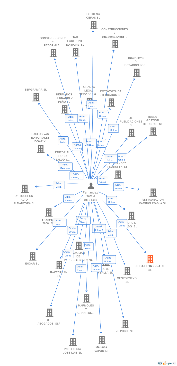 Vinculaciones societarias de JLBALLONSSPAIN SL