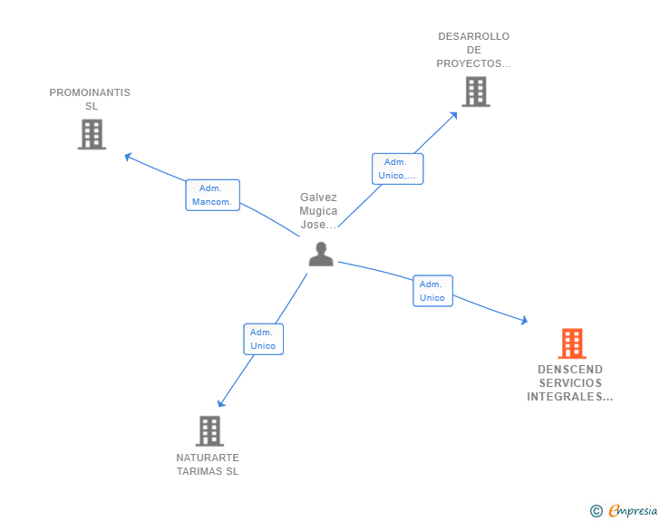 Vinculaciones societarias de DENSCEND SERVICIOS INTEGRALES SL