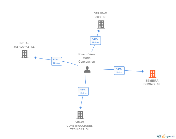 Vinculaciones societarias de SEMBRA BUONO SL