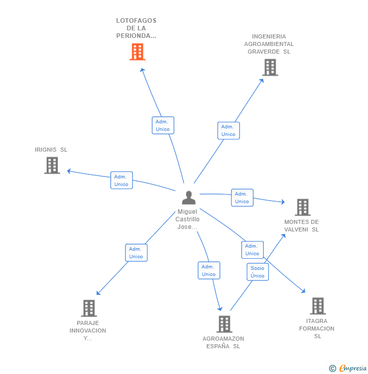 Vinculaciones societarias de LOTOFAGOS DE LA PERIONDA SL
