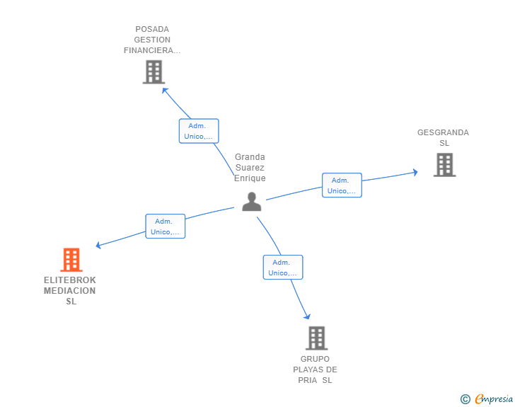 Vinculaciones societarias de ELITEBROK MEDIACION SL