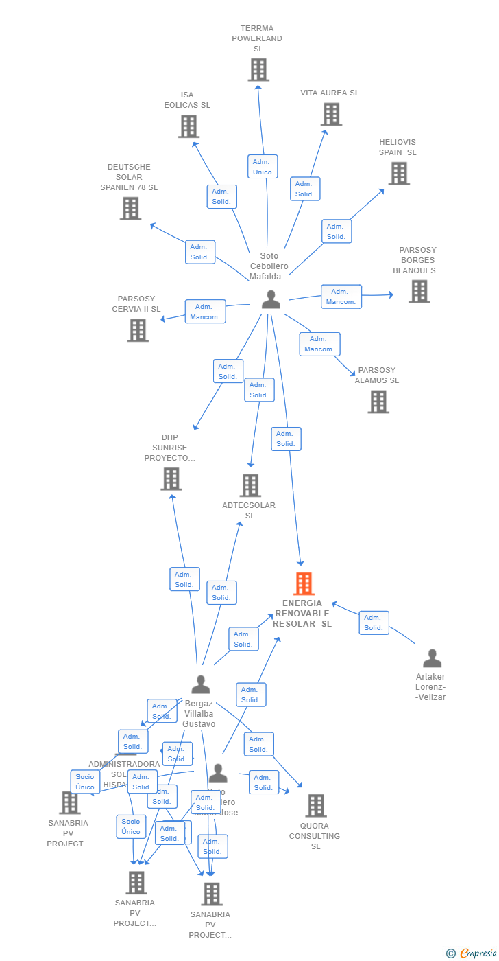 Vinculaciones societarias de ENERGIA RENOVABLE RESOLAR SL