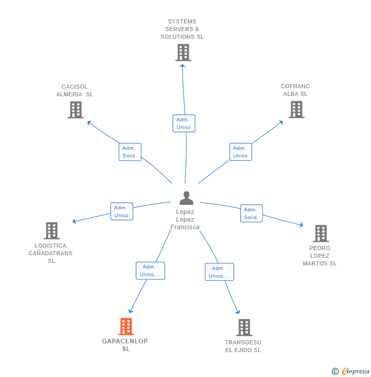 Vinculaciones societarias de GAPACENLOP SL