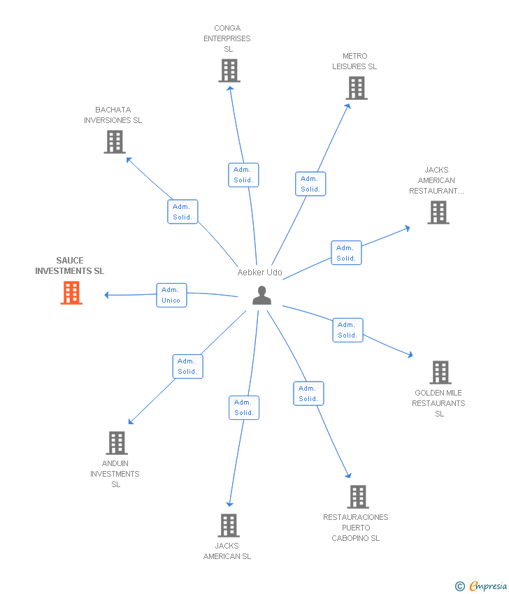 Vinculaciones societarias de SAUCE INVESTMENTS SL