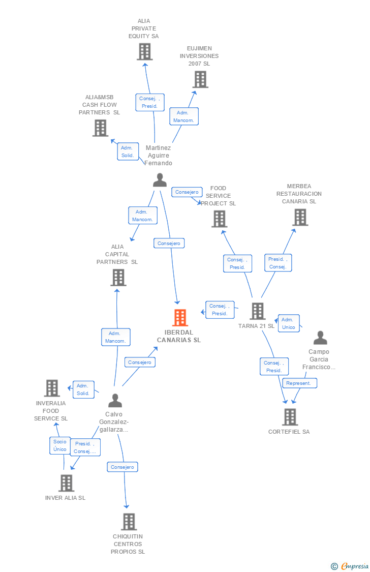 Vinculaciones societarias de IBERDAL CANARIAS SL