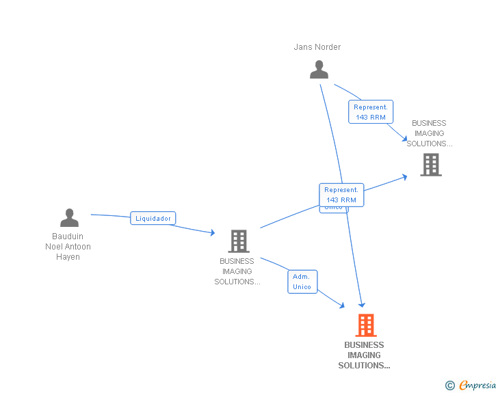 Vinculaciones societarias de BUSINESS IMAGING SOLUTIONS SERVICES SL