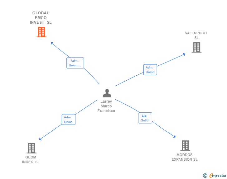Vinculaciones societarias de GLOBAL EMCO INVEST SL