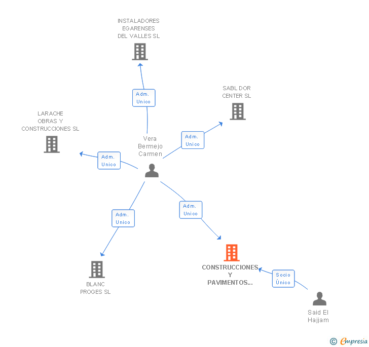 Vinculaciones societarias de CONSTRUCCIONES Y PAVIMENTOS EL HAJJAM SL