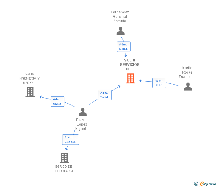 Vinculaciones societarias de SOLIA SERVICIOS DE MANTENIMIENTO SL