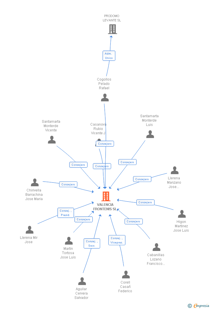 Vinculaciones societarias de VALENCIA FRONTENIS SL