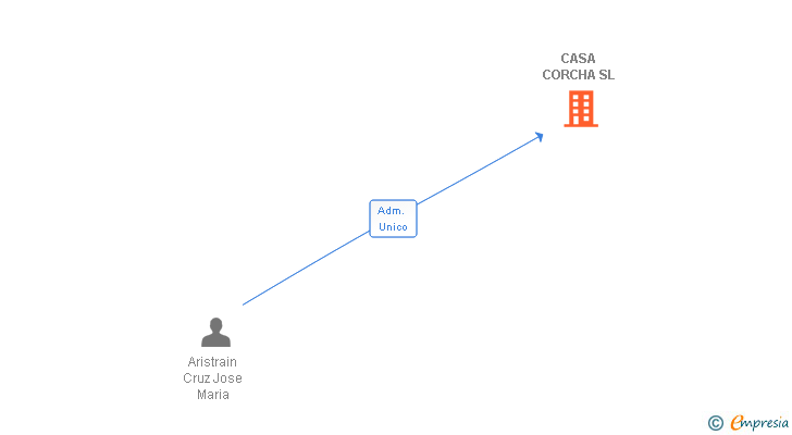 Vinculaciones societarias de CASA CORCHA SL