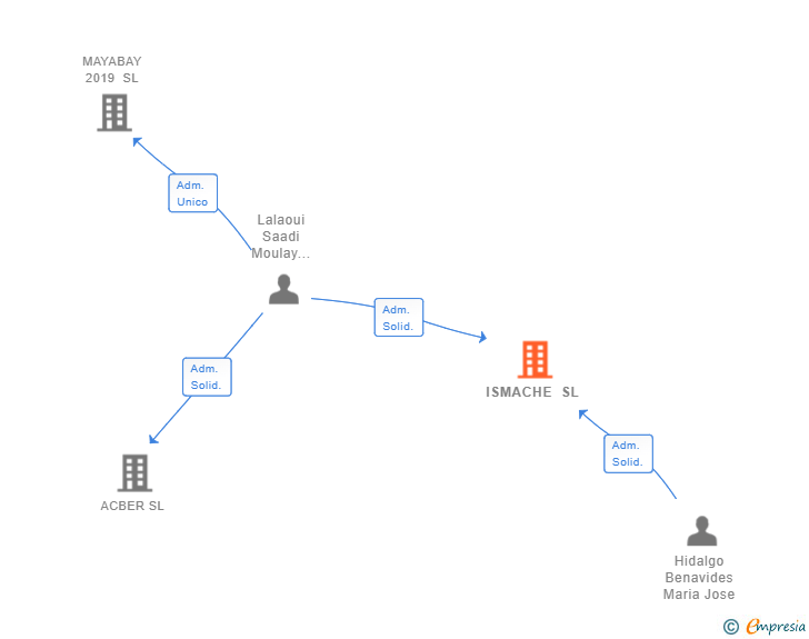 Vinculaciones societarias de ISMACHE SL