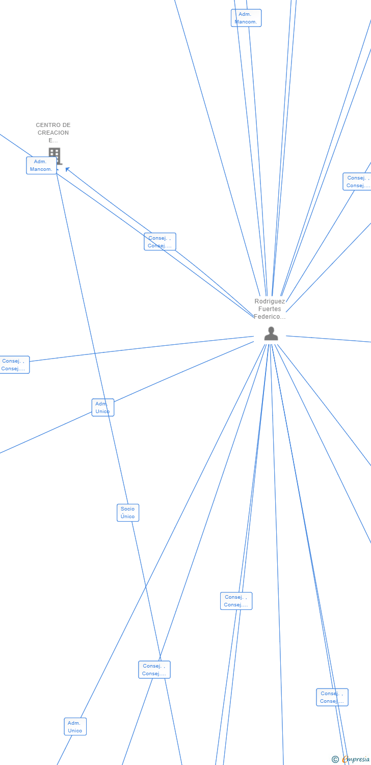 Vinculaciones societarias de ALANDALUS 2.0 SL