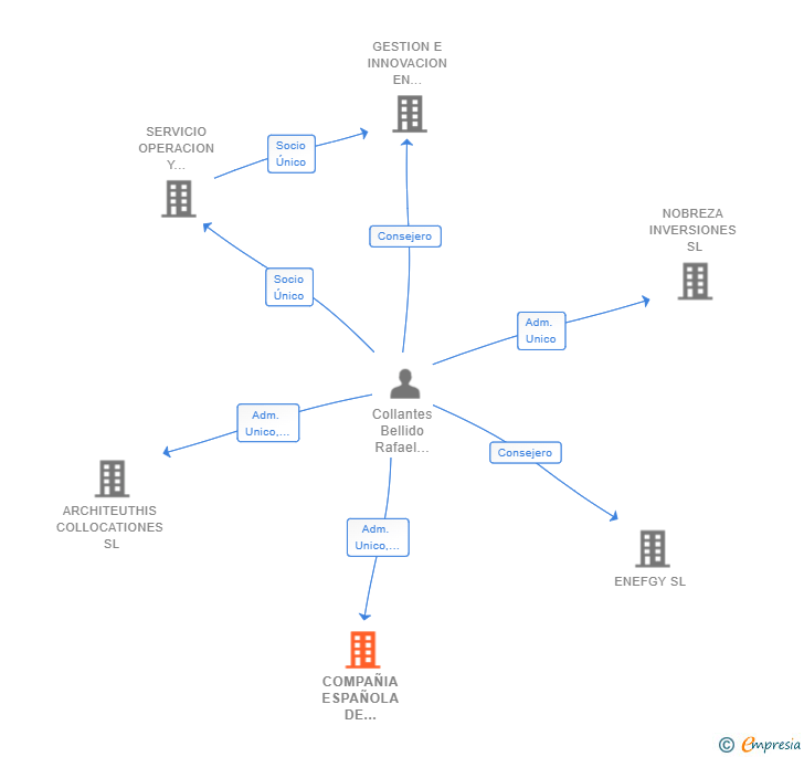 Vinculaciones societarias de COMPAÑIA ESPAÑOLA DE INSTRUMENTOS ELECTRICOS SL