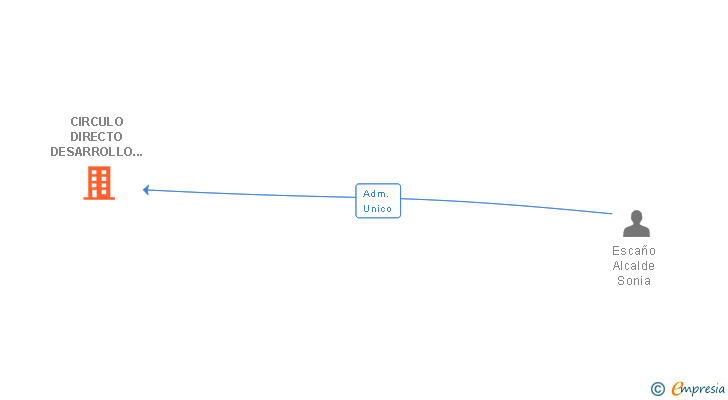 Vinculaciones societarias de CIRCULO DIRECTO DESARROLLO Y GESTION SL