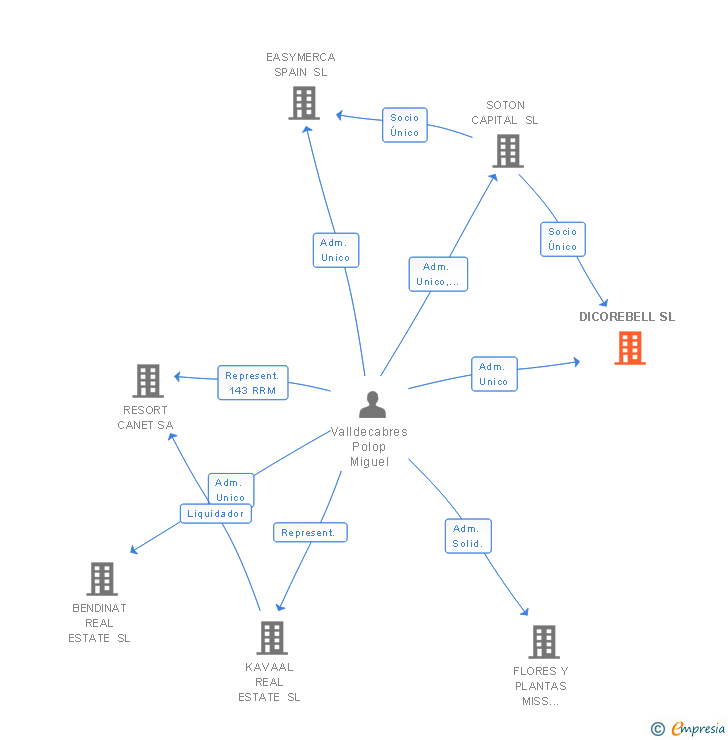 Vinculaciones societarias de DICOREBELL SL