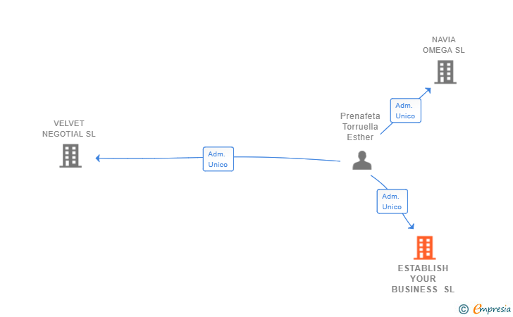 Vinculaciones societarias de ESTABLISH YOUR BUSINESS SL