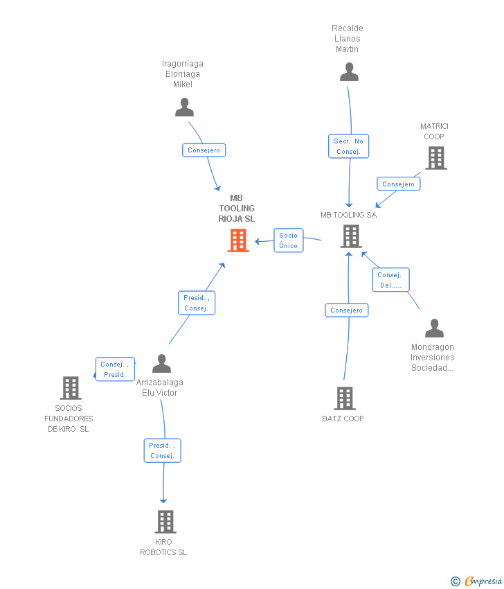 Vinculaciones societarias de MB TOOLING RIOJA SL (EXTINGUIDA)