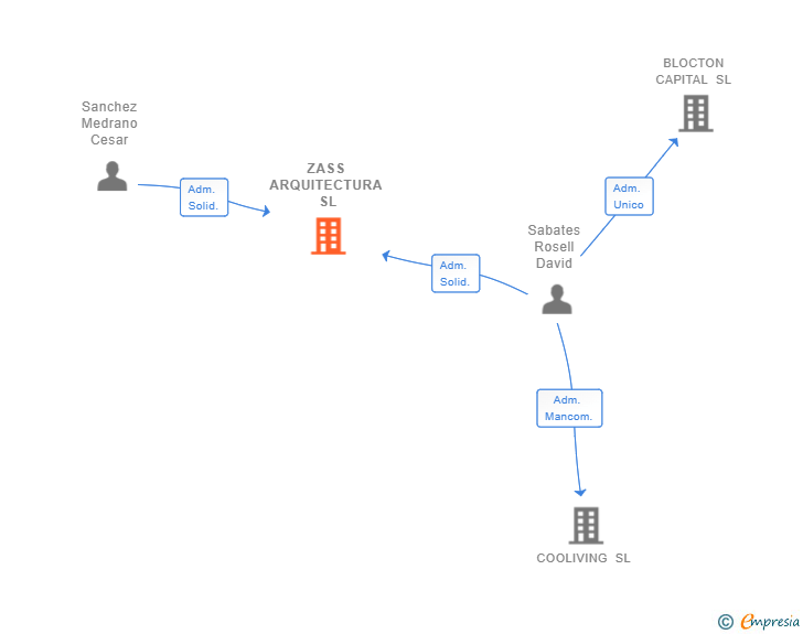Vinculaciones societarias de AGRICOLA ESTANY SL