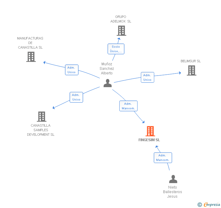Vinculaciones societarias de FINGESIM SL