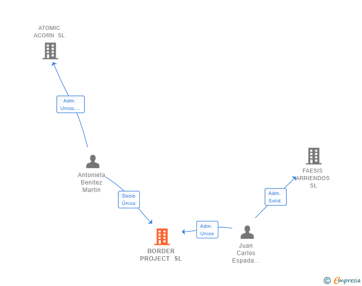 Vinculaciones societarias de BORDER PROJECT SL