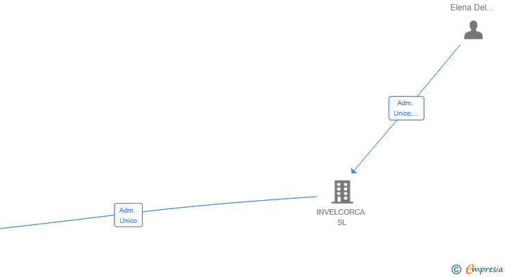 Vinculaciones societarias de MAOMA VA SL