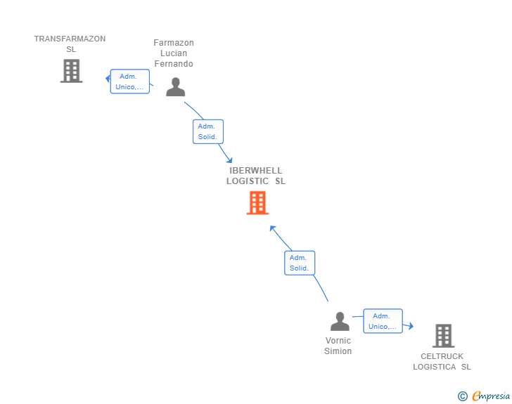 Vinculaciones societarias de IBERWHELL LOGISTIC SL