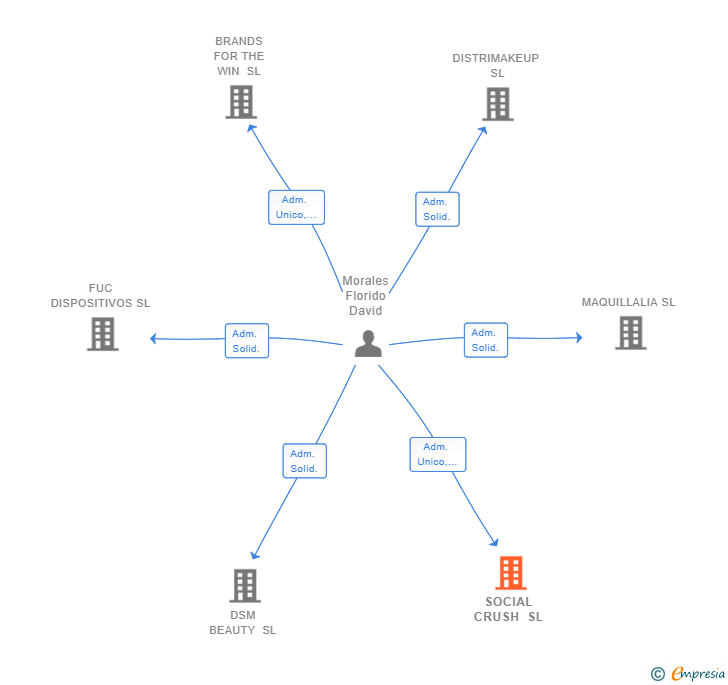 Vinculaciones societarias de SOCIAL CRUSH SL