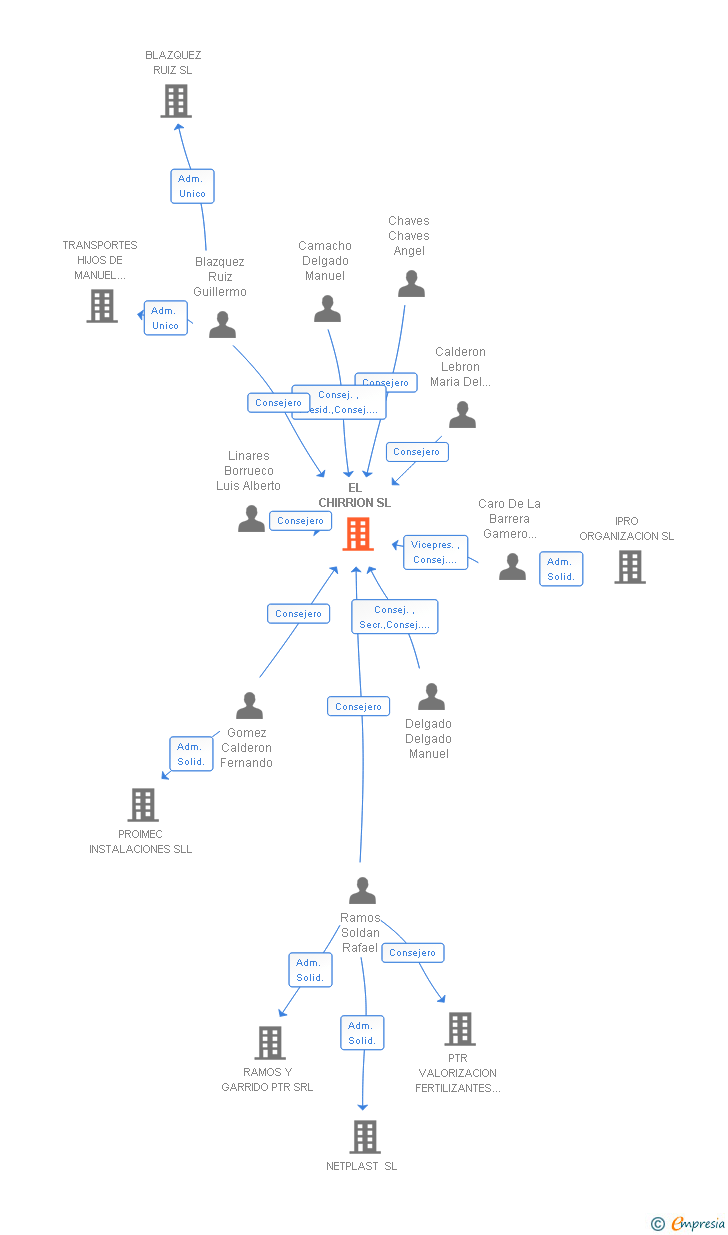 Vinculaciones societarias de EL CHIRRION SL