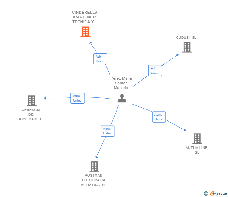 Vinculaciones societarias de CINDERELLA ASISTENCIA TECNICA Y DE APOYO SL