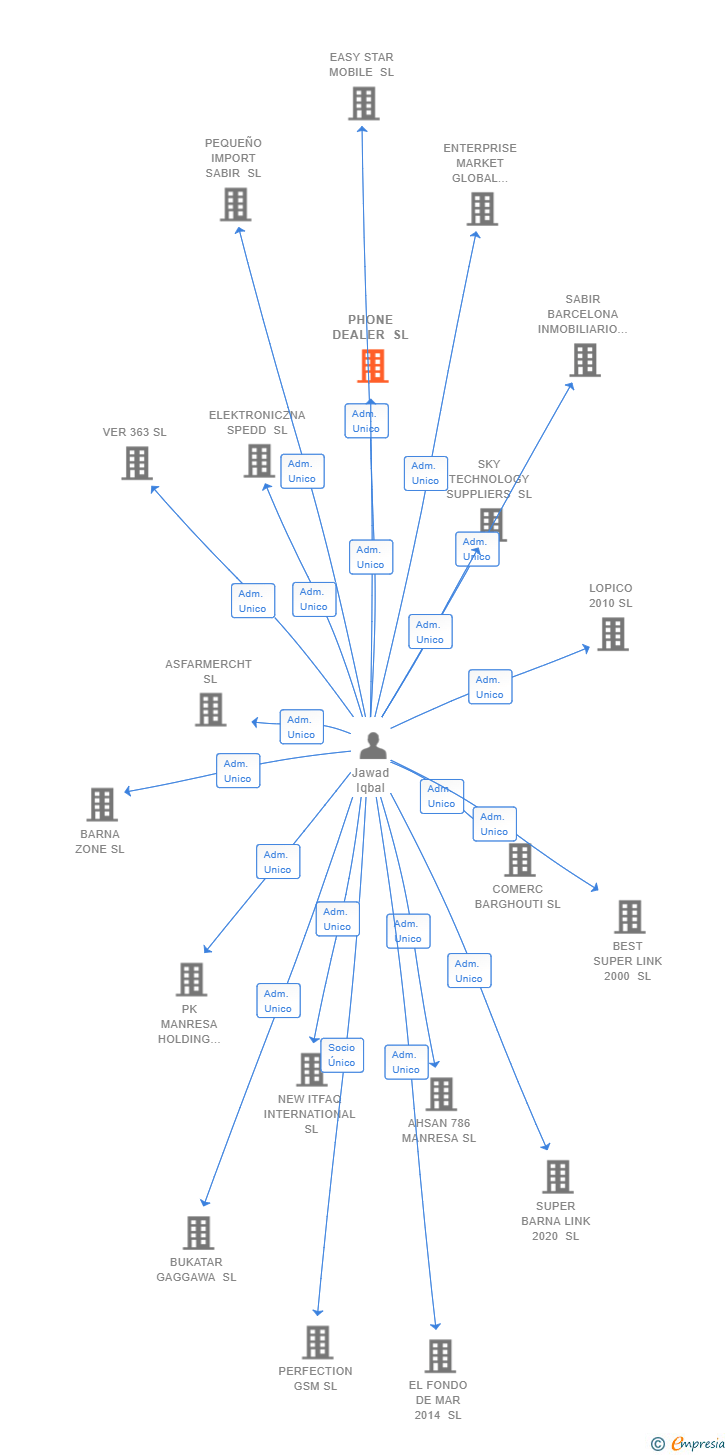 Vinculaciones societarias de PHONE DEALER SL