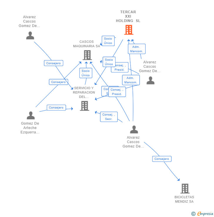 Vinculaciones societarias de TERCAR XXI HOLDING SL