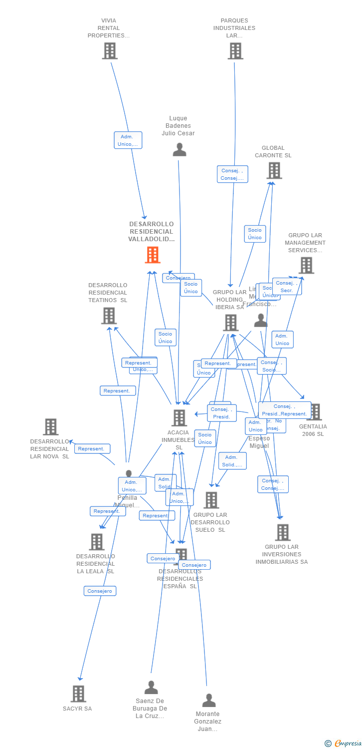 Vinculaciones societarias de DESARROLLO RESIDENCIAL VALLADOLID SL