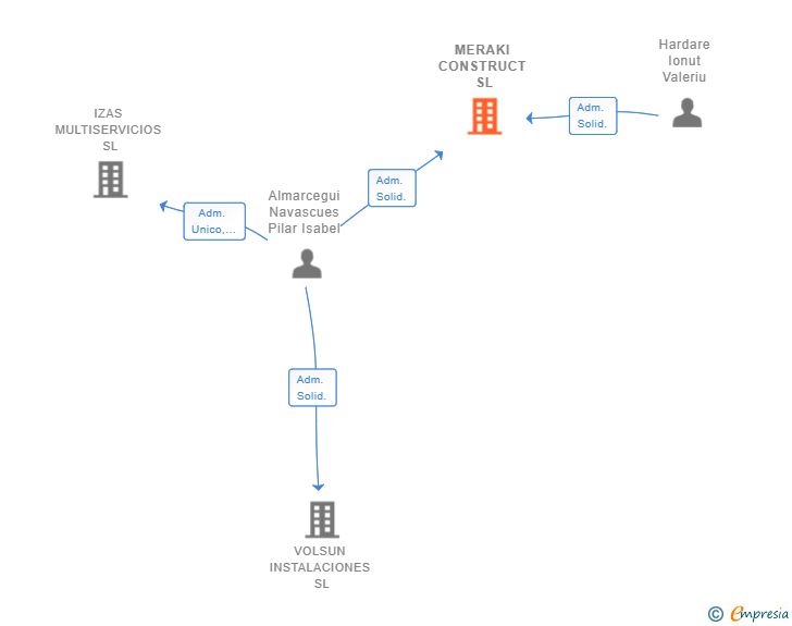 Vinculaciones societarias de MERAKI CONSTRUCT SL
