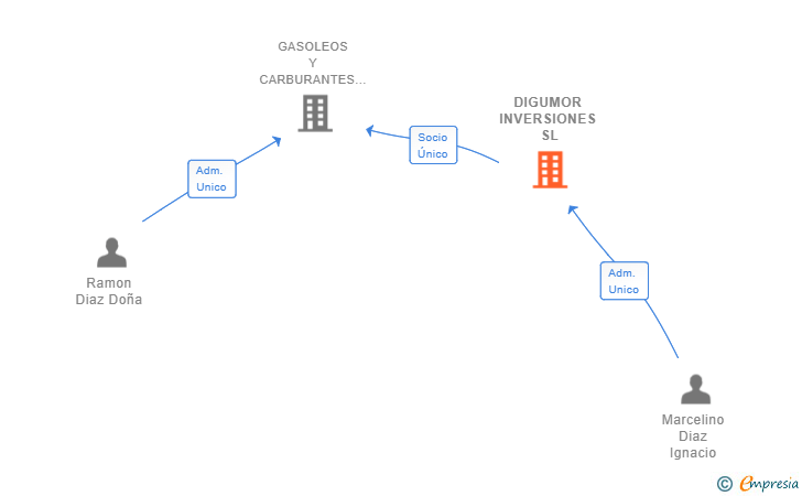 Vinculaciones societarias de DIGUMOR INVERSIONES SL
