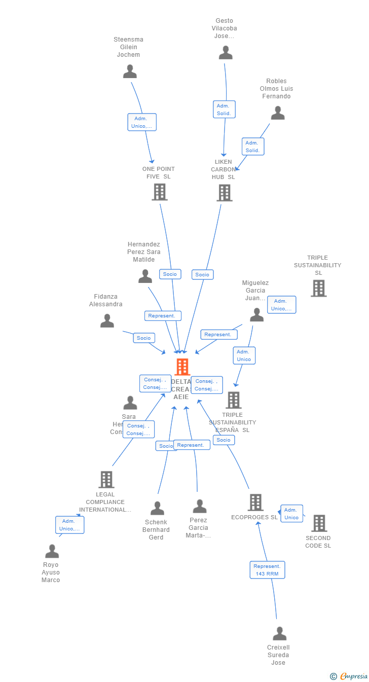 Vinculaciones societarias de DELTA INCREASE AEIE