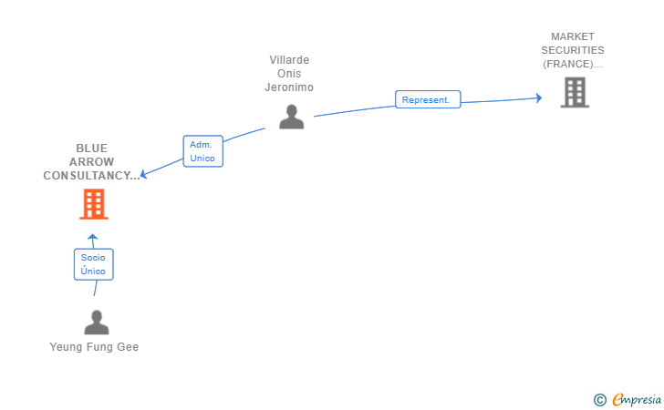 Vinculaciones societarias de BLUE ARROW CONSULTANCY SL (EXTINGUIDA)