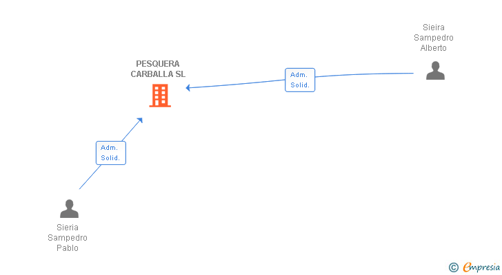 Vinculaciones societarias de PESQUERA CARBALLA SL