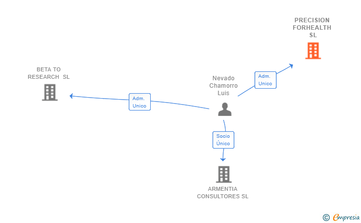 Vinculaciones societarias de PRECISION FORHEALTH SL
