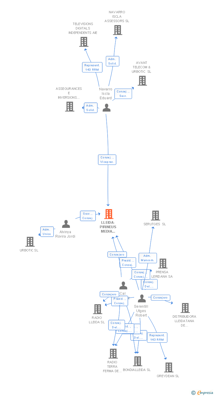 Vinculaciones societarias de LLEIDA-PIRINEUS MEDIA HOLDING SL