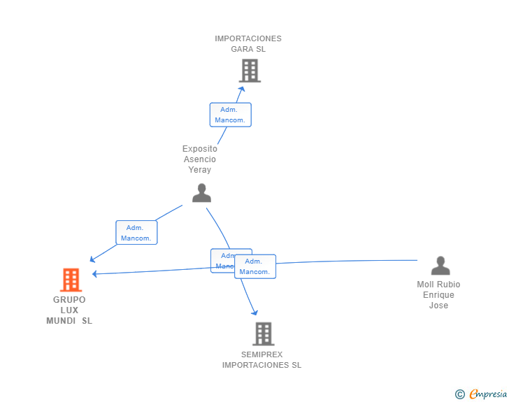 Vinculaciones societarias de GRUPO LUX MUNDI SL