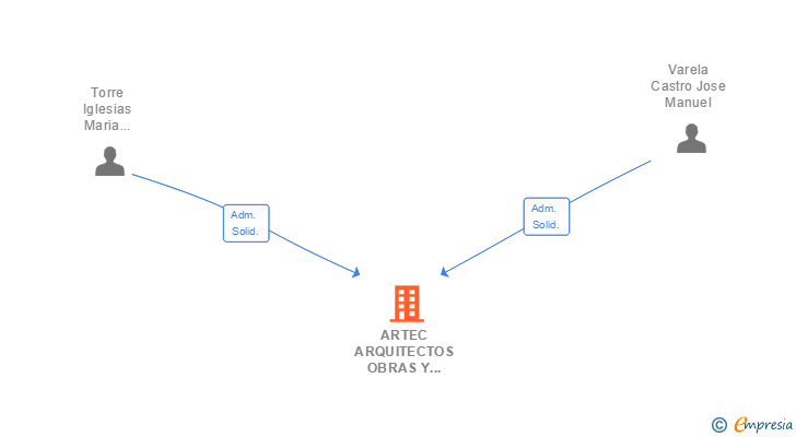 Vinculaciones societarias de ARTEC ARQUITECTOS OBRAS Y PROYECTOS SL