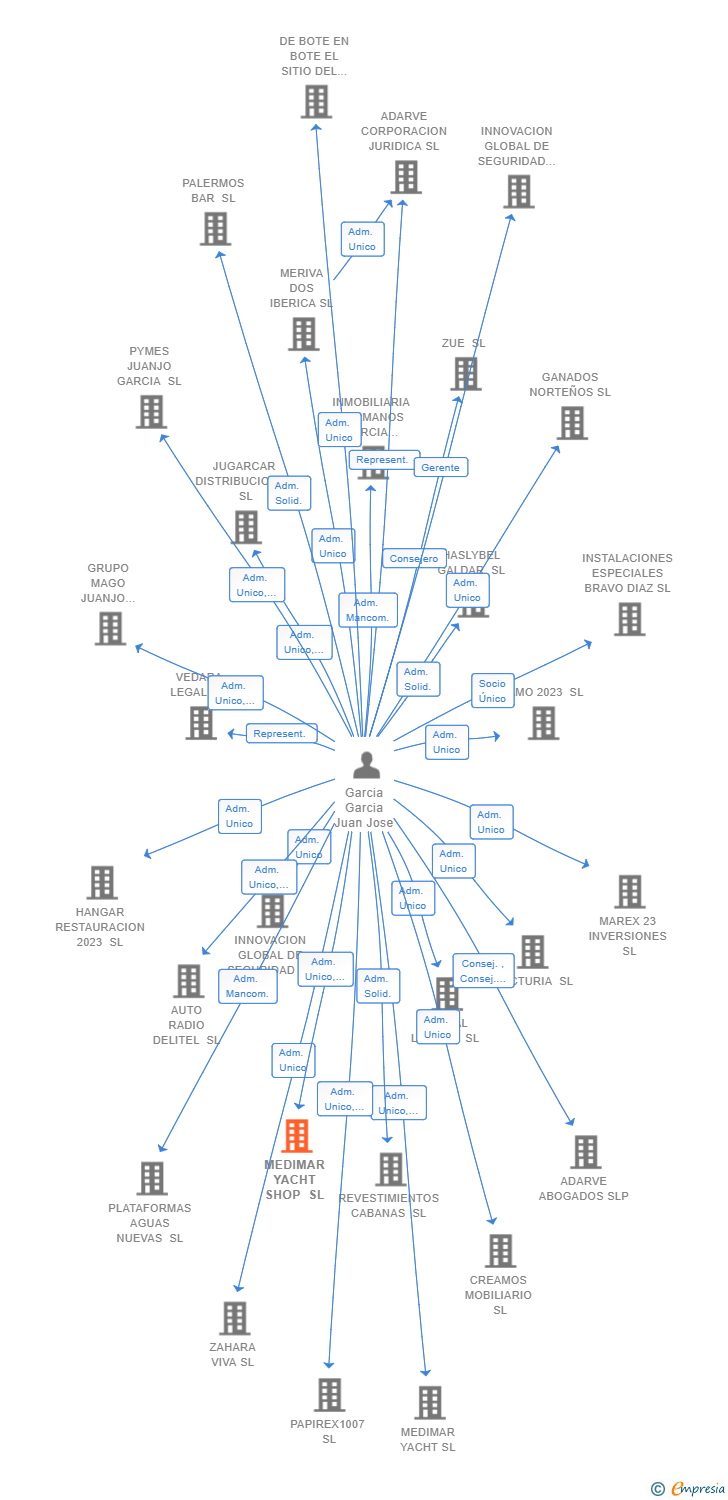Vinculaciones societarias de MEDIMAR YACHT SHOP SL