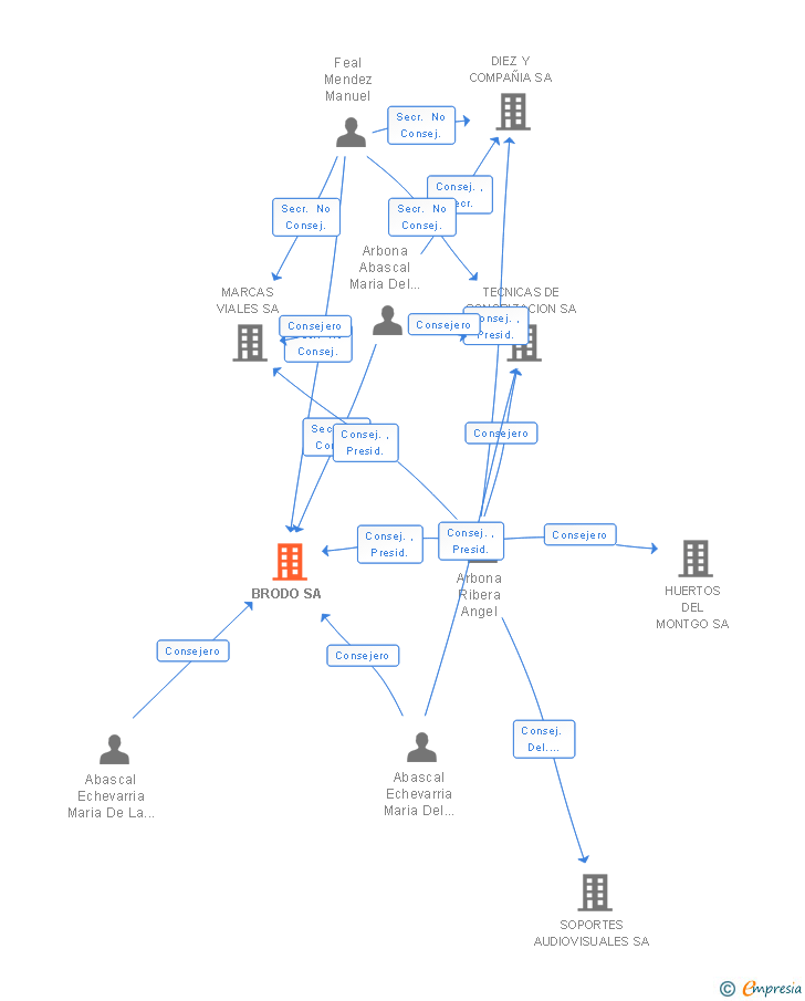 Vinculaciones societarias de BRODO SA