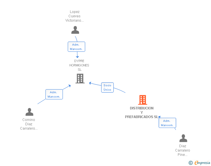 Vinculaciones societarias de DISTRIBUCION Y PREFABRICADOS SL